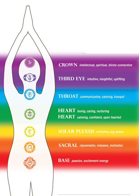 chakras